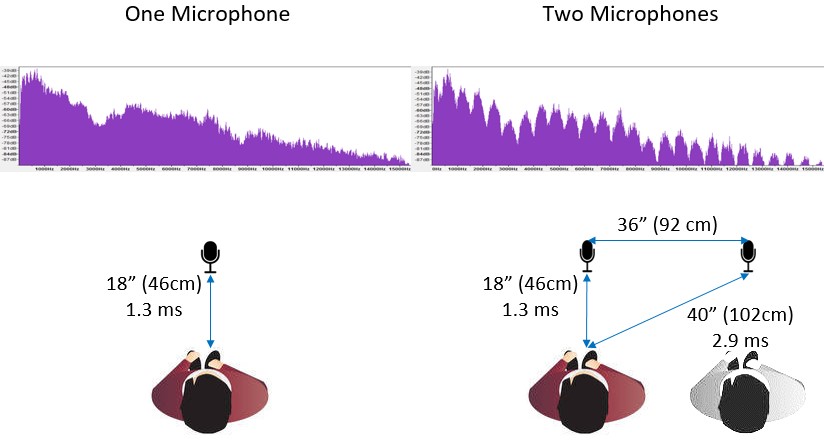 comb filtering caused by two microphones 36 inches apart
