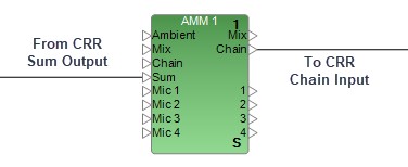 AMM Linking with CRRs